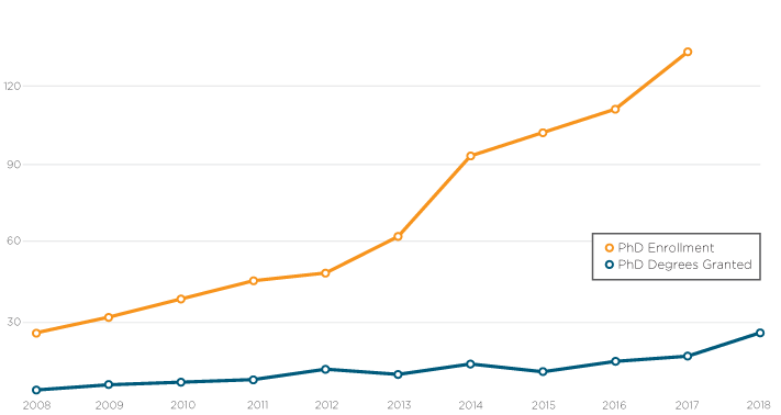 Chart of PhD Graduation and Enrollment Growth