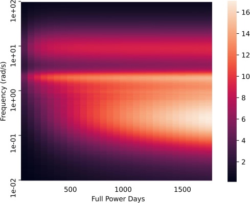 Heat map showing the change in frequency response phase shift over the fresh fuel salt as a function of burnup.