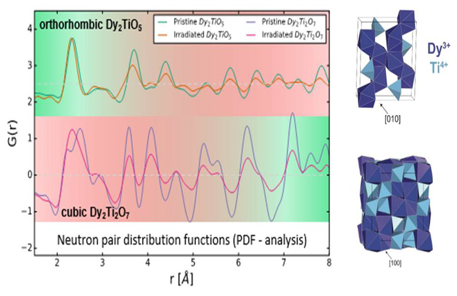 Neutron pair distribution function analysis shows evolution of radiation resistance (green equals more resistant) across length scales; the two titanate oxides have opposed behavior, and while Dy2Ti2O7 is more resistant to amorphization (bottom, large r-values) Dy2TiO5 retains largely its local atomic bonding environment (top, small r-values).